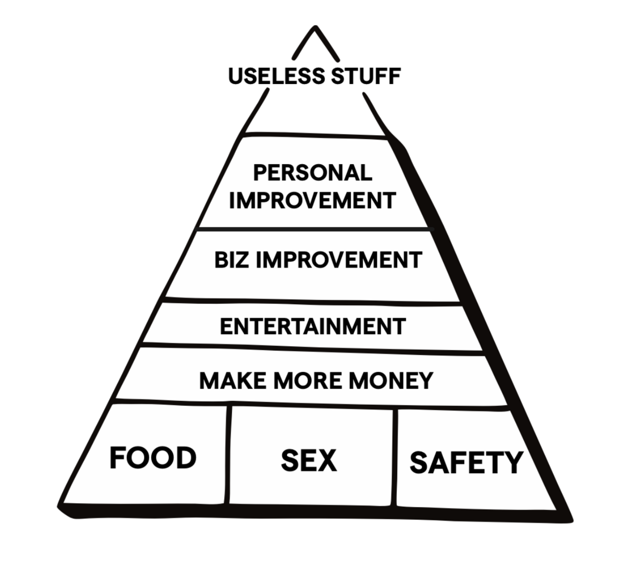 Modified Maslow's hierarchy pyramid showing product categories