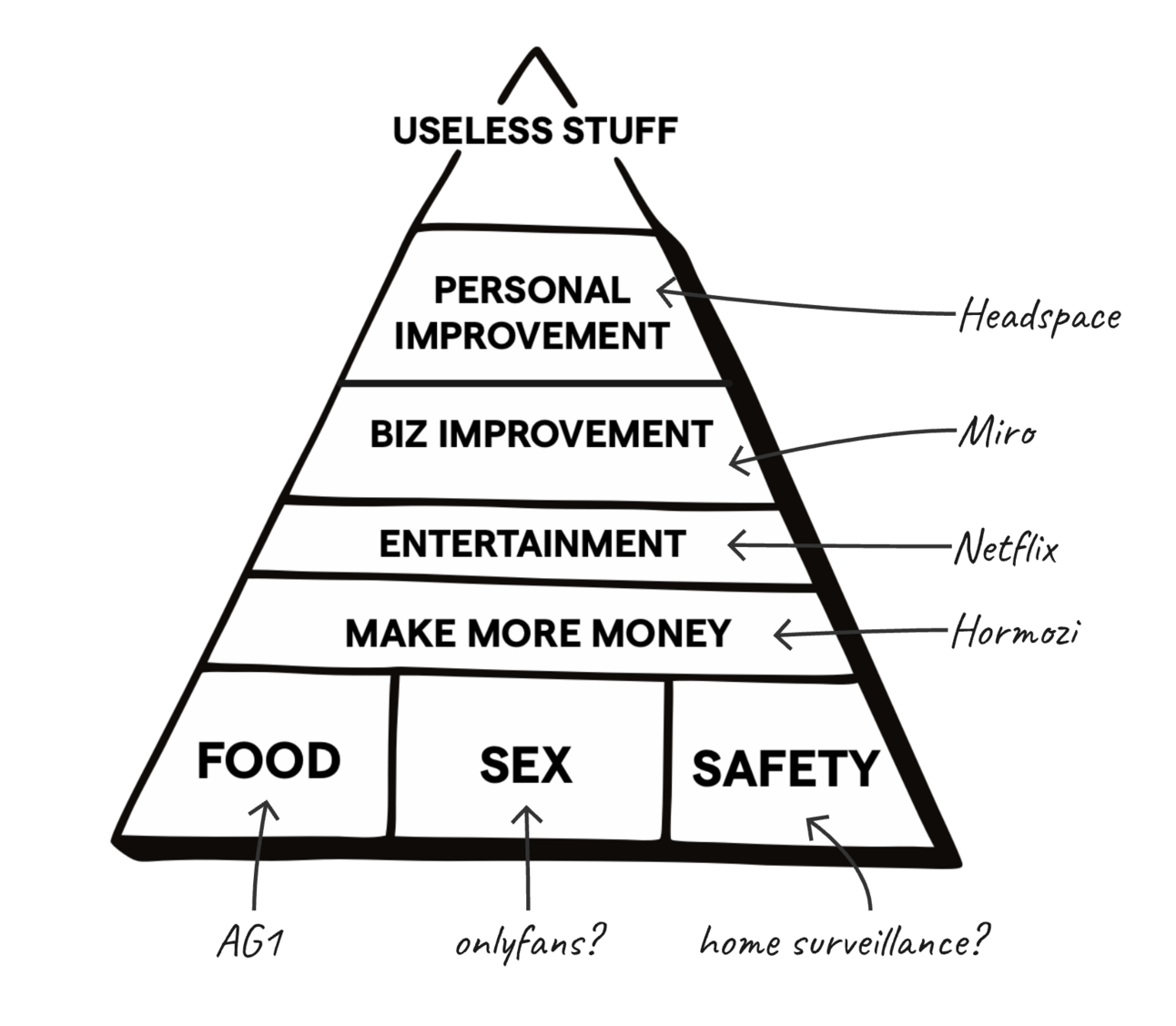 Modified Maslow's hierarchy pyramid showing product categories