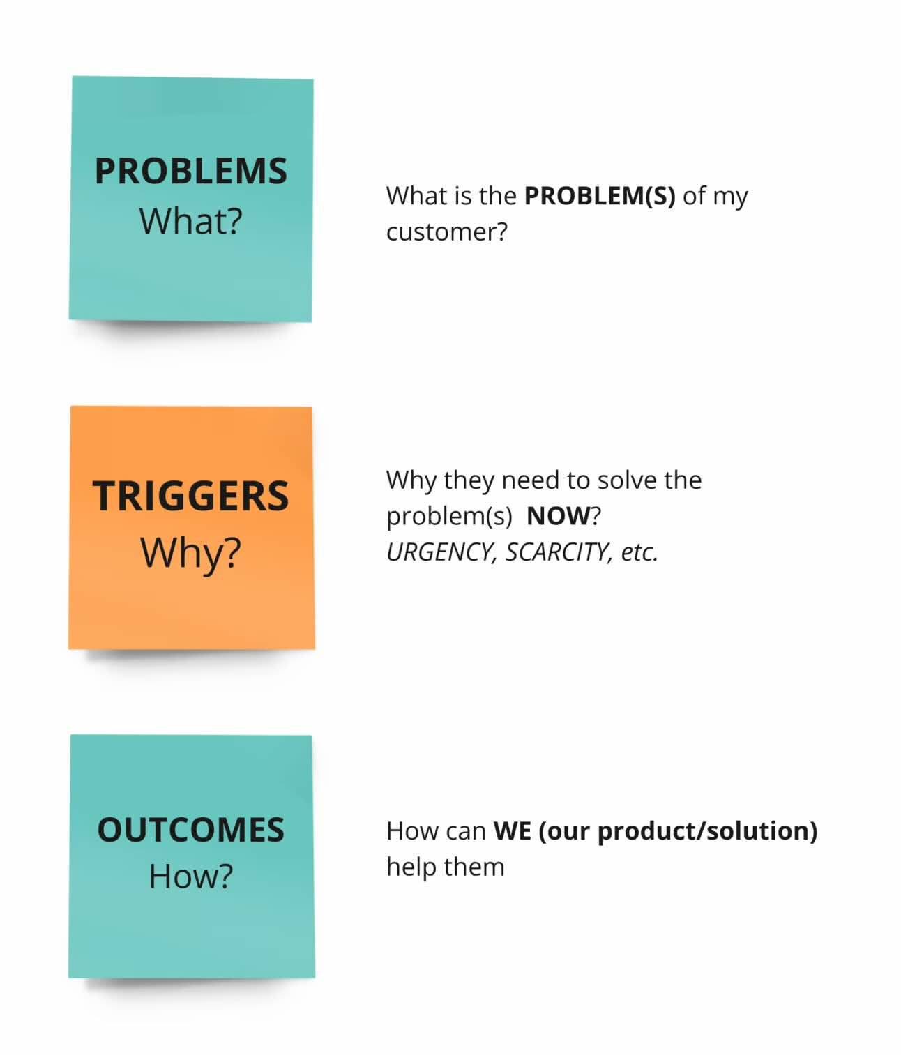 Triggers diagram showing problem, status and solution flow